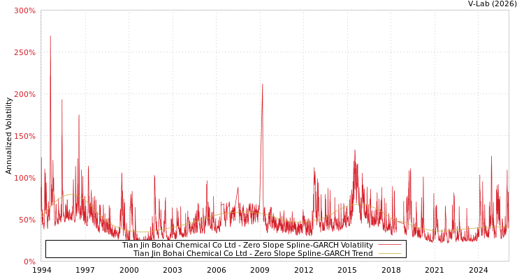 graph of Tian Jin Bohai Chemical Co Ltd S0GARCH