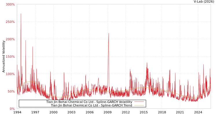 graph of Tian Jin Bohai Chemical Co Ltd SGARCH