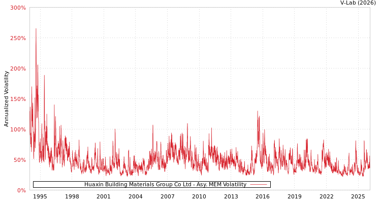 graph of Huaxin Building Materials Group Co Ltd AMEM