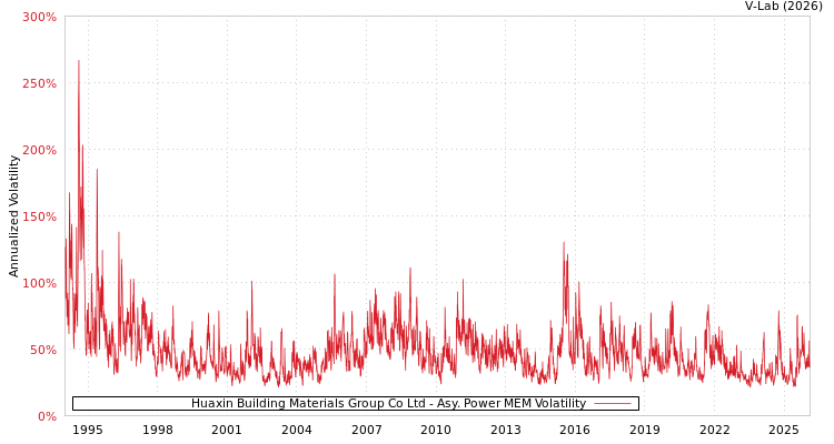 graph of Huaxin Building Materials Group Co Ltd APMEM