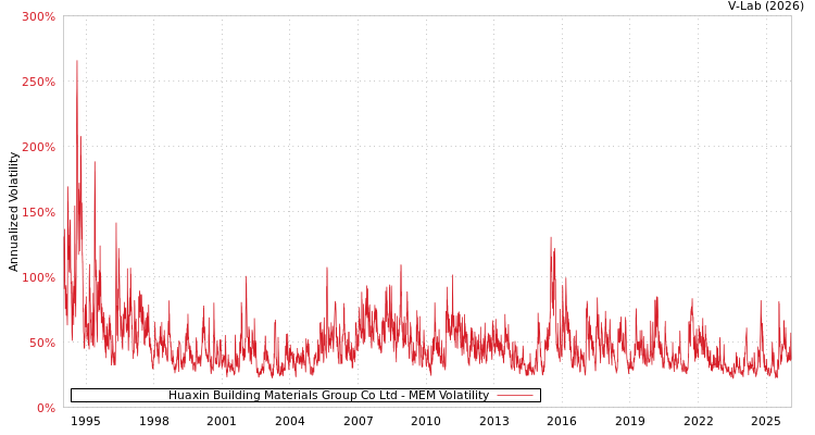 graph of Huaxin Building Materials Group Co Ltd MEM