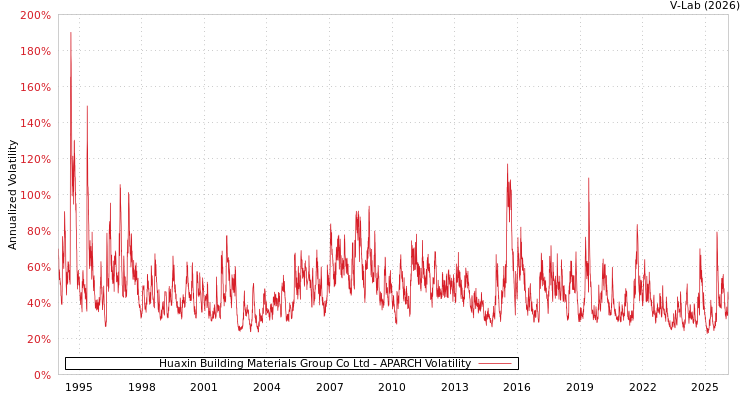 graph of Huaxin Building Materials Group Co Ltd APARCH