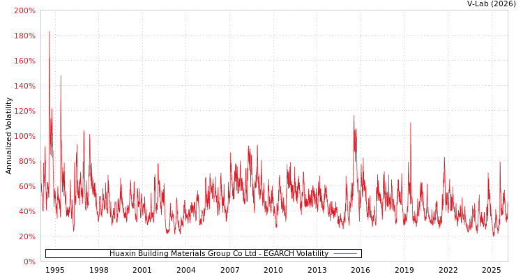 graph of Huaxin Building Materials Group Co Ltd EGARCH