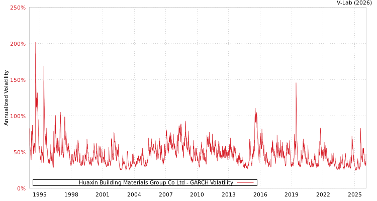graph of Huaxin Building Materials Group Co Ltd GARCH