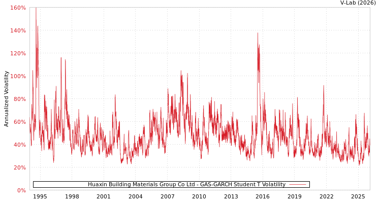 graph of Huaxin Building Materials Group Co Ltd GAS-GARCH-T