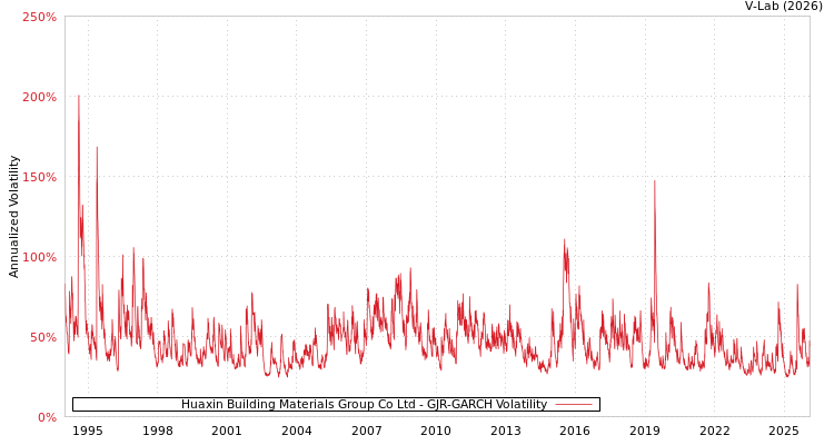 graph of Huaxin Building Materials Group Co Ltd GJR-GARCH