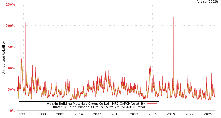 graph of Huaxin Building Materials Group Co Ltd MF2-GARCH