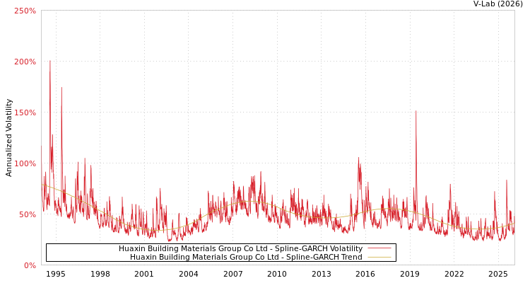 graph of Huaxin Building Materials Group Co Ltd SGARCH
