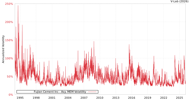 graph of Fujian Cement Inc AMEM