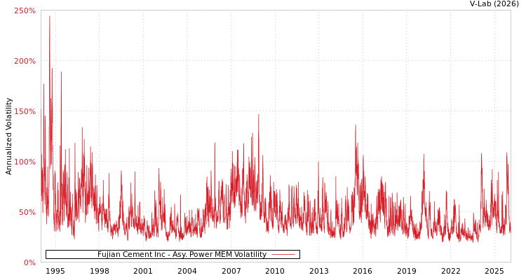 graph of Fujian Cement Inc APMEM