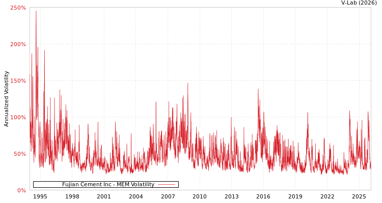 graph of Fujian Cement Inc MEM