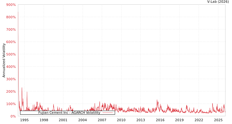 graph of Fujian Cement Inc AGARCH