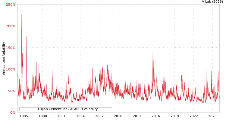 graph of Fujian Cement Inc APARCH