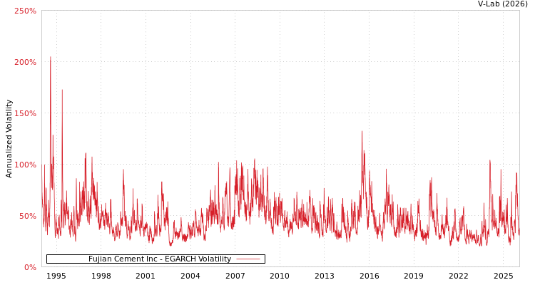 graph of Fujian Cement Inc EGARCH