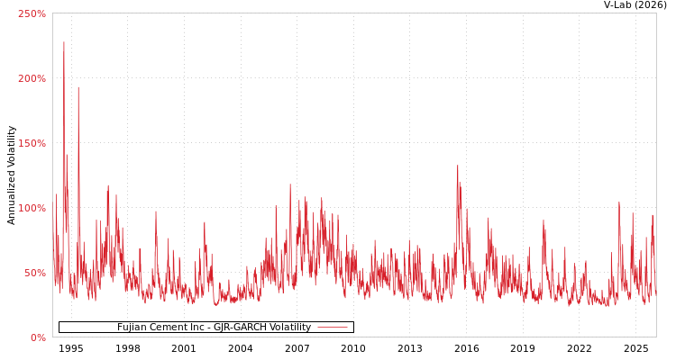 graph of Fujian Cement Inc GJR-GARCH