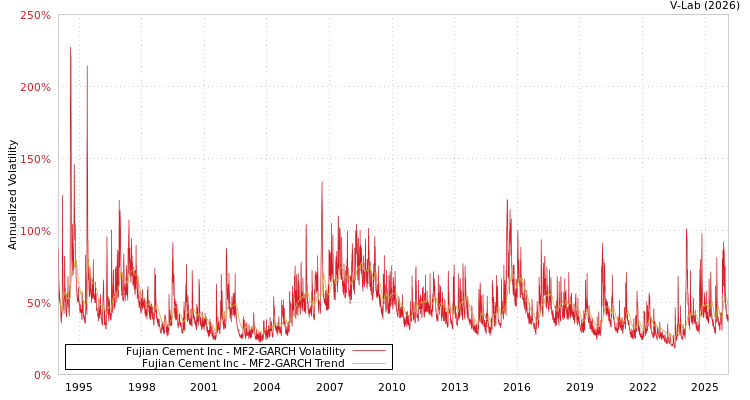 graph of Fujian Cement Inc MF2-GARCH