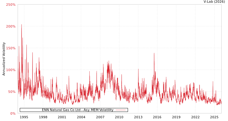 graph of ENN Natural Gas Co Ltd AMEM