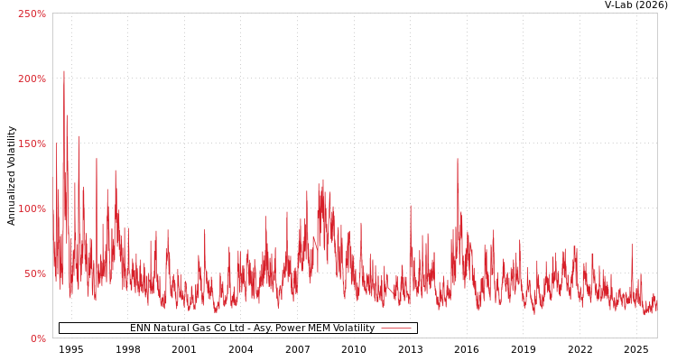 graph of ENN Natural Gas Co Ltd APMEM