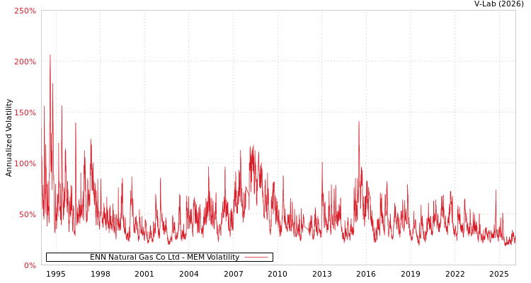 graph of ENN Natural Gas Co Ltd MEM