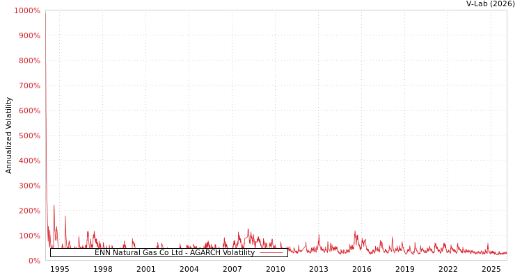 graph of ENN Natural Gas Co Ltd AGARCH