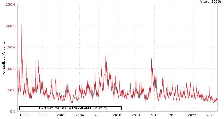 graph of ENN Natural Gas Co Ltd APARCH