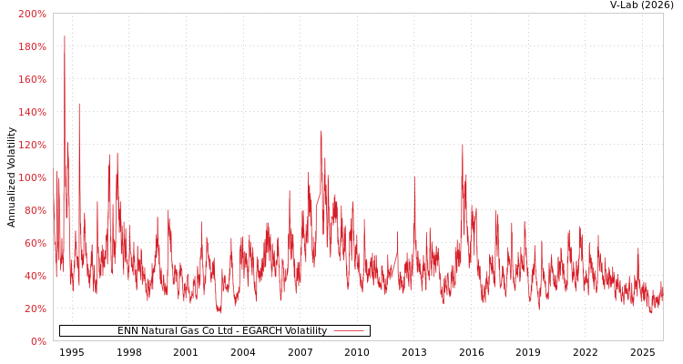graph of ENN Natural Gas Co Ltd EGARCH