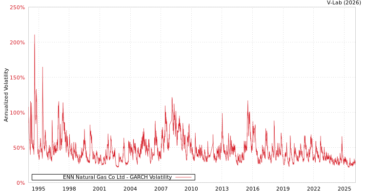 graph of ENN Natural Gas Co Ltd GARCH