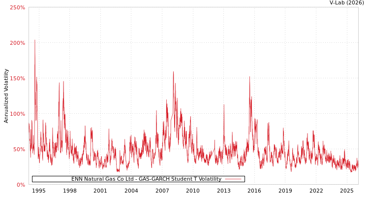 graph of ENN Natural Gas Co Ltd GAS-GARCH-T