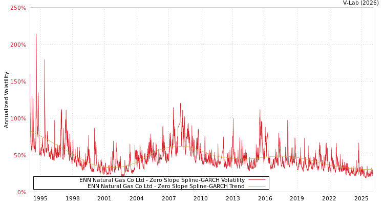 graph of ENN Natural Gas Co Ltd S0GARCH
