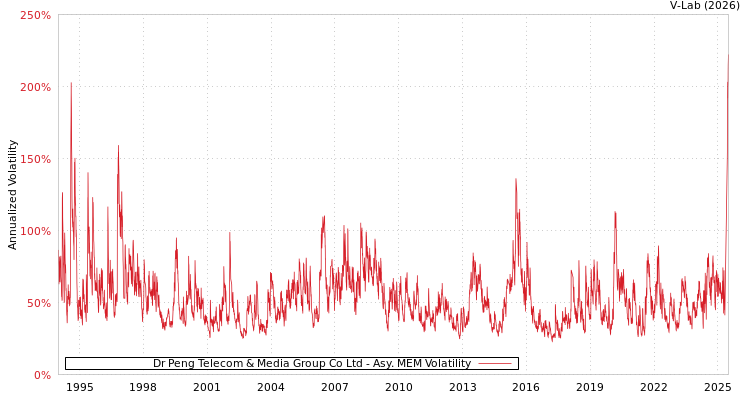 graph of Dr Peng Telecom & Media Group Co Ltd AMEM