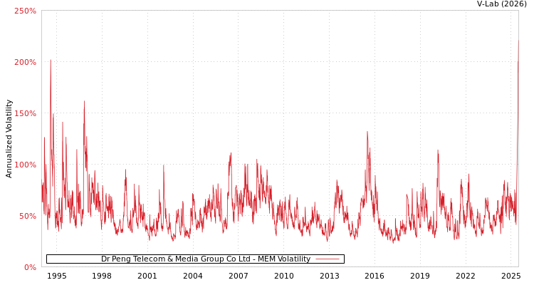 graph of Dr Peng Telecom & Media Group Co Ltd MEM
