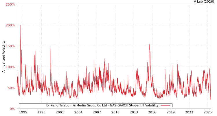 graph of Dr Peng Telecom & Media Group Co Ltd GAS-GARCH-T