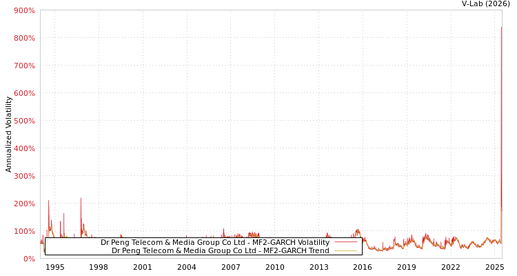 graph of Dr Peng Telecom & Media Group Co Ltd MF2-GARCH