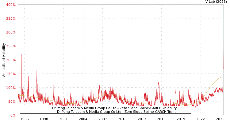 graph of Dr Peng Telecom & Media Group Co Ltd S0GARCH
