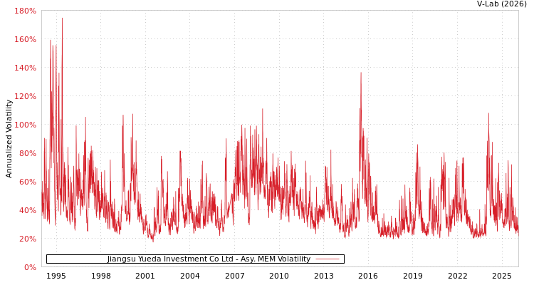 graph of Jiangsu Yueda Investment Co Ltd AMEM