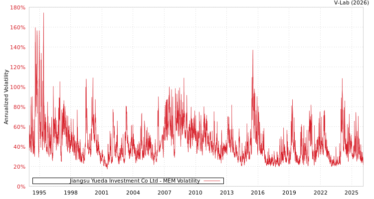 graph of Jiangsu Yueda Investment Co Ltd MEM