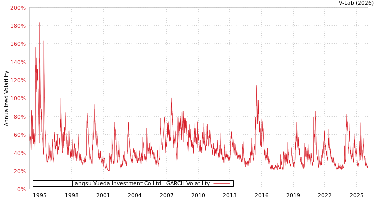 graph of Jiangsu Yueda Investment Co Ltd GARCH