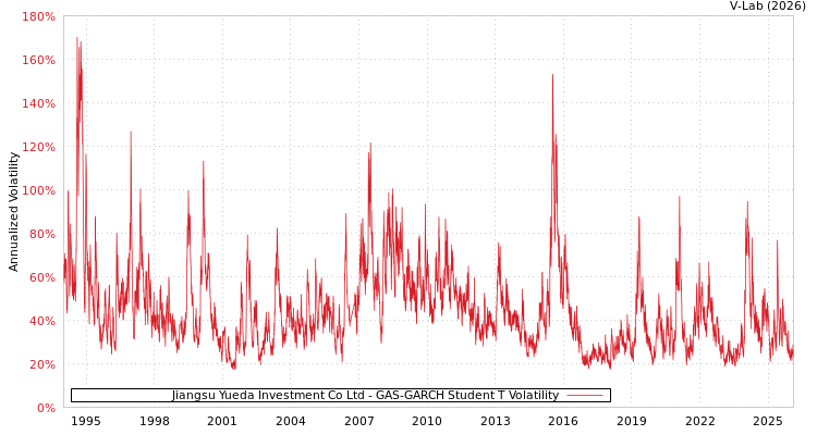 graph of Jiangsu Yueda Investment Co Ltd GAS-GARCH-T