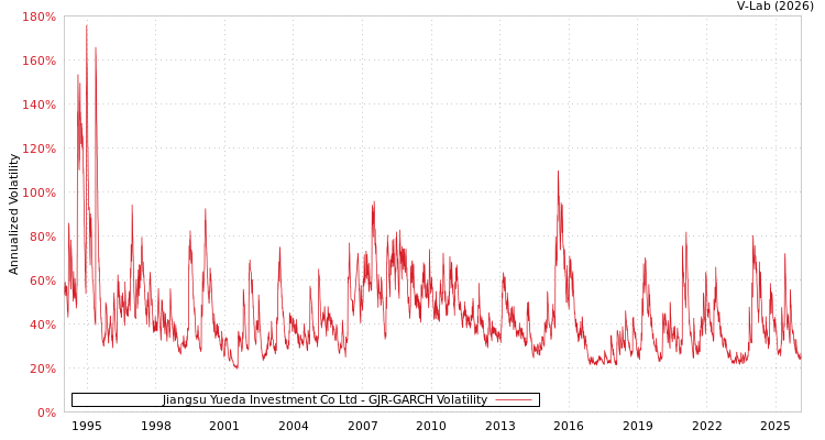 graph of Jiangsu Yueda Investment Co Ltd GJR-GARCH