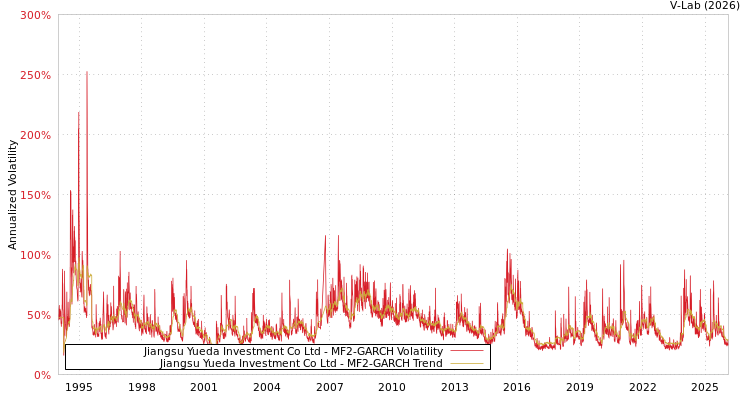 graph of Jiangsu Yueda Investment Co Ltd MF2-GARCH
