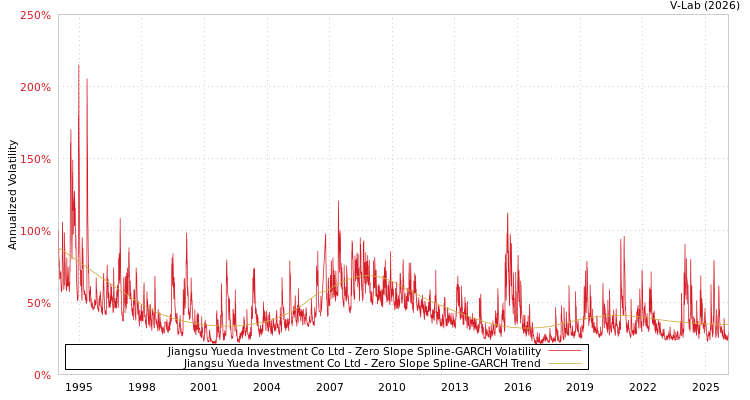 graph of Jiangsu Yueda Investment Co Ltd S0GARCH