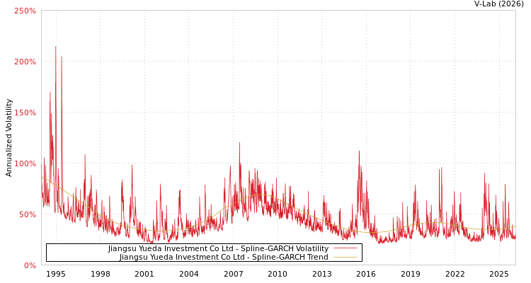 graph of Jiangsu Yueda Investment Co Ltd SGARCH