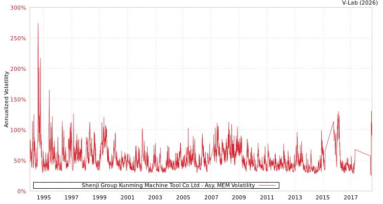 graph of Shenji Group Kunming Machine Tool Co Ltd AMEM