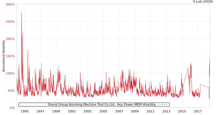 graph of Shenji Group Kunming Machine Tool Co Ltd APMEM