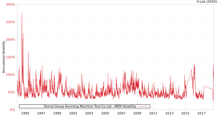 graph of Shenji Group Kunming Machine Tool Co Ltd MEM