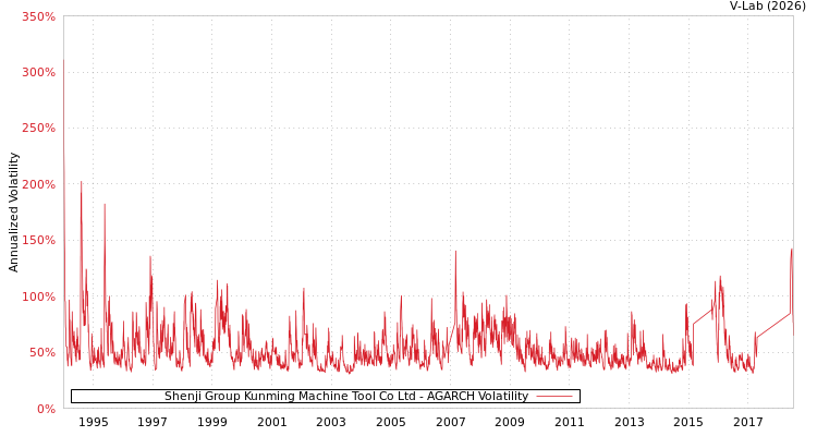graph of Shenji Group Kunming Machine Tool Co Ltd AGARCH