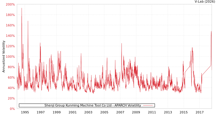 graph of Shenji Group Kunming Machine Tool Co Ltd APARCH