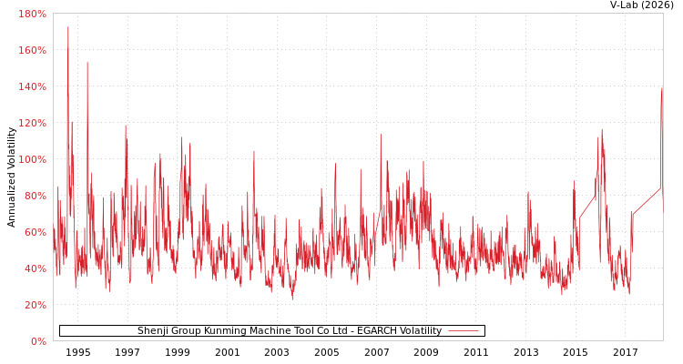 graph of Shenji Group Kunming Machine Tool Co Ltd EGARCH