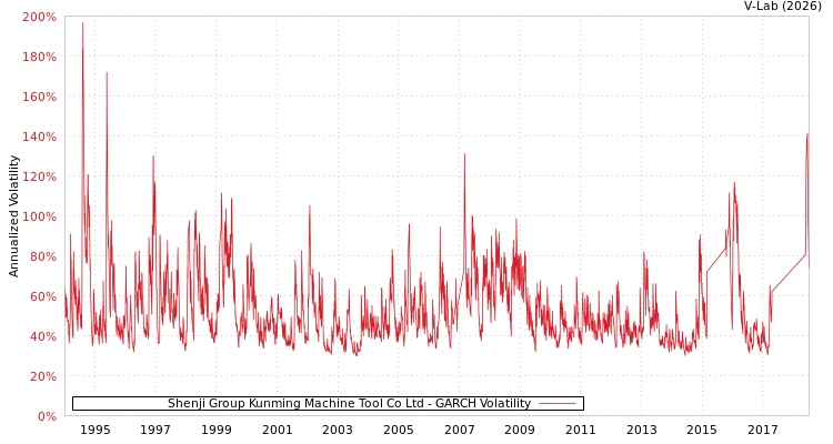 graph of Shenji Group Kunming Machine Tool Co Ltd GARCH