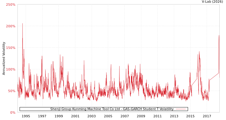 graph of Shenji Group Kunming Machine Tool Co Ltd GAS-GARCH-T